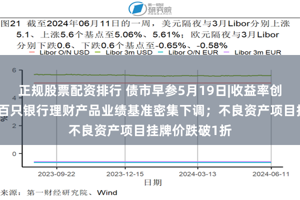 正规股票配资排行 债市早参5月19日|收益率创新低，本月上百只银行理财产品业绩基准密集下调；不良资产项目挂牌价跌破1折